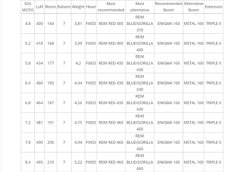 Парус Severne 2024 Moto